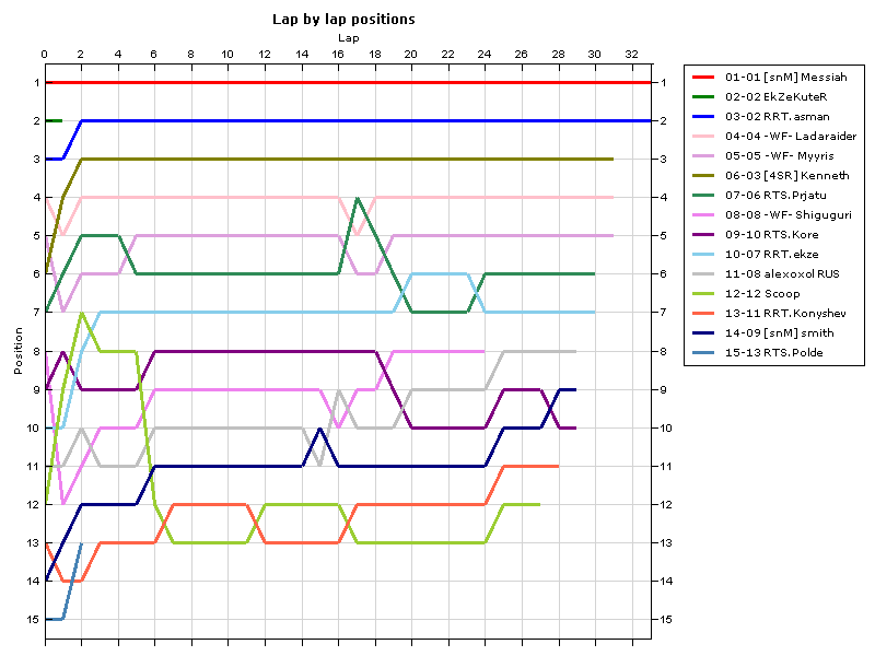 Lap by lap graph