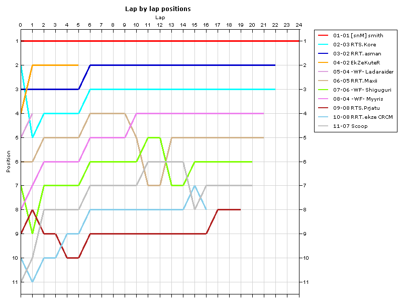 Lap by lap graph
