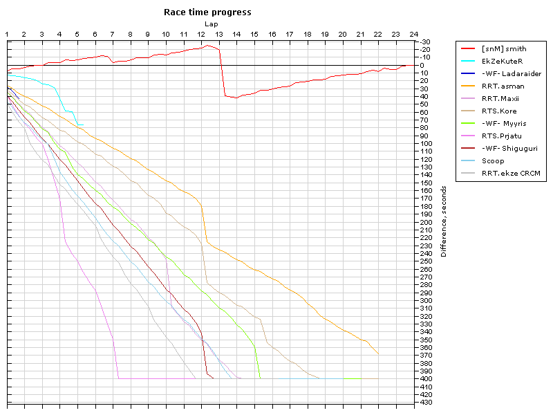 Race progress graph