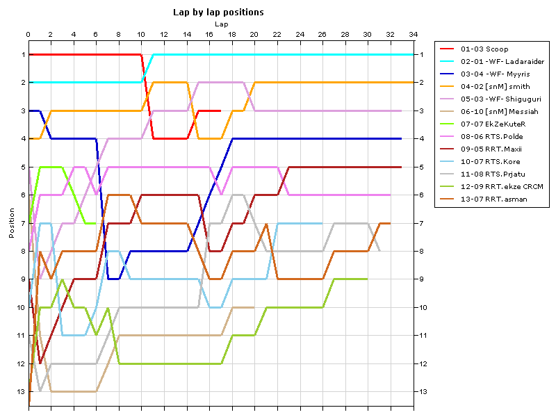 Lap by lap graph