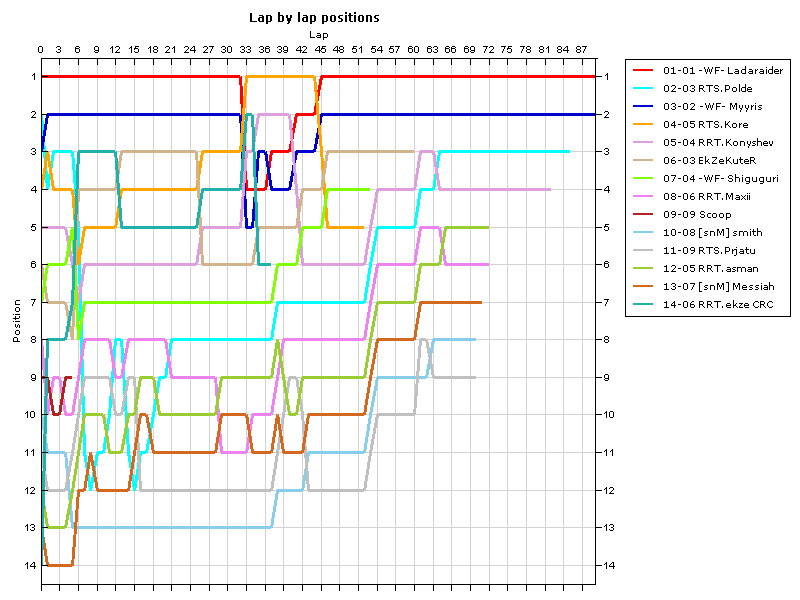 Lap by lap graph