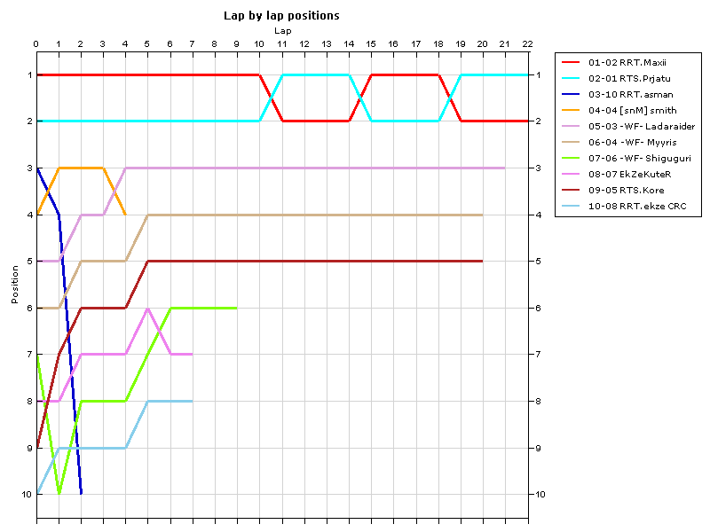 Lap by lap graph