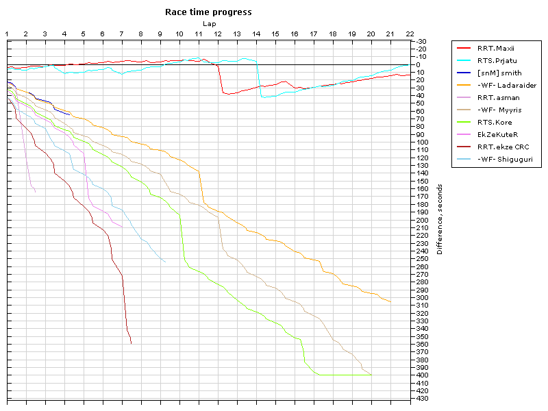Race progress graph