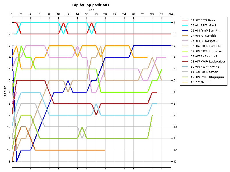 Lap by lap graph