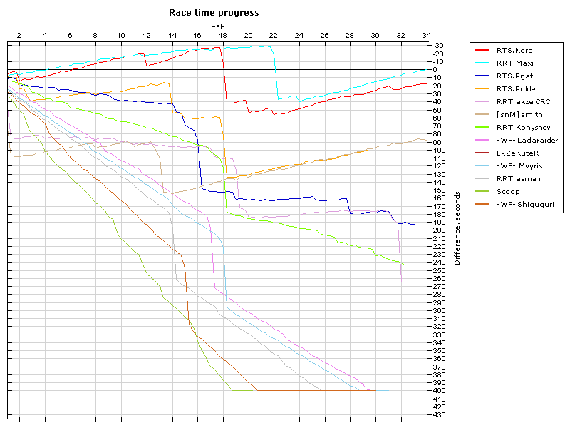 Race progress graph