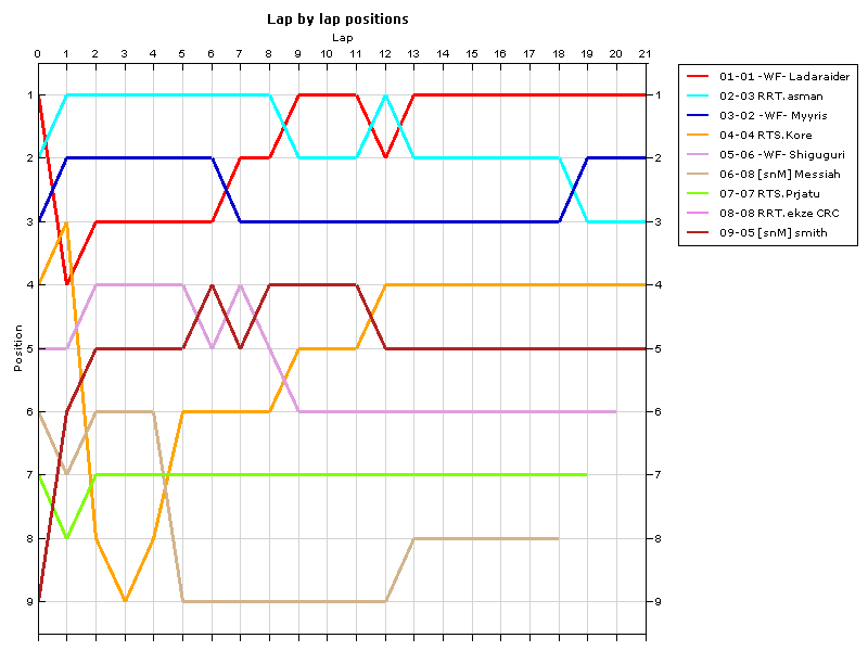 Lap by lap graph
