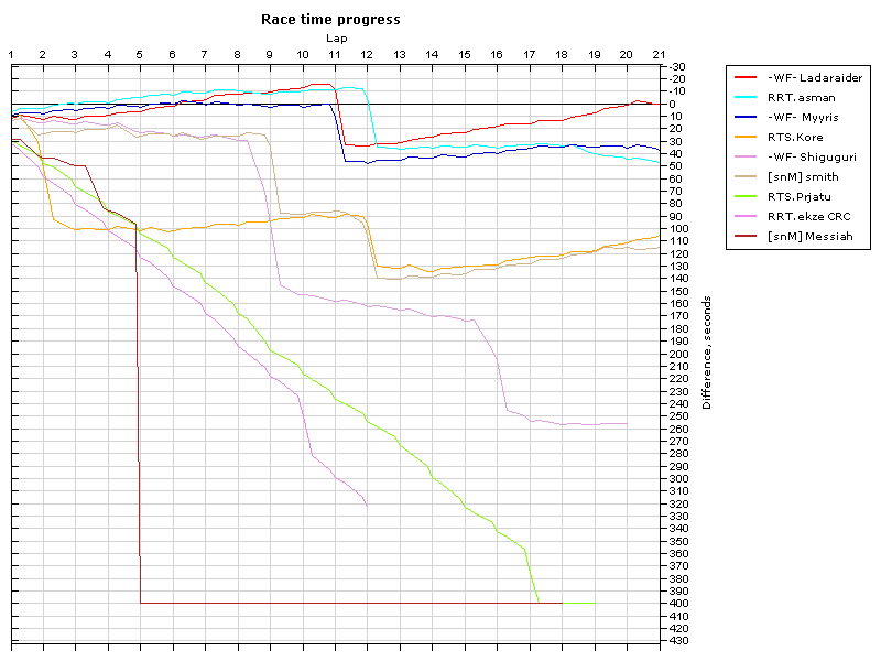 Race progress graph
